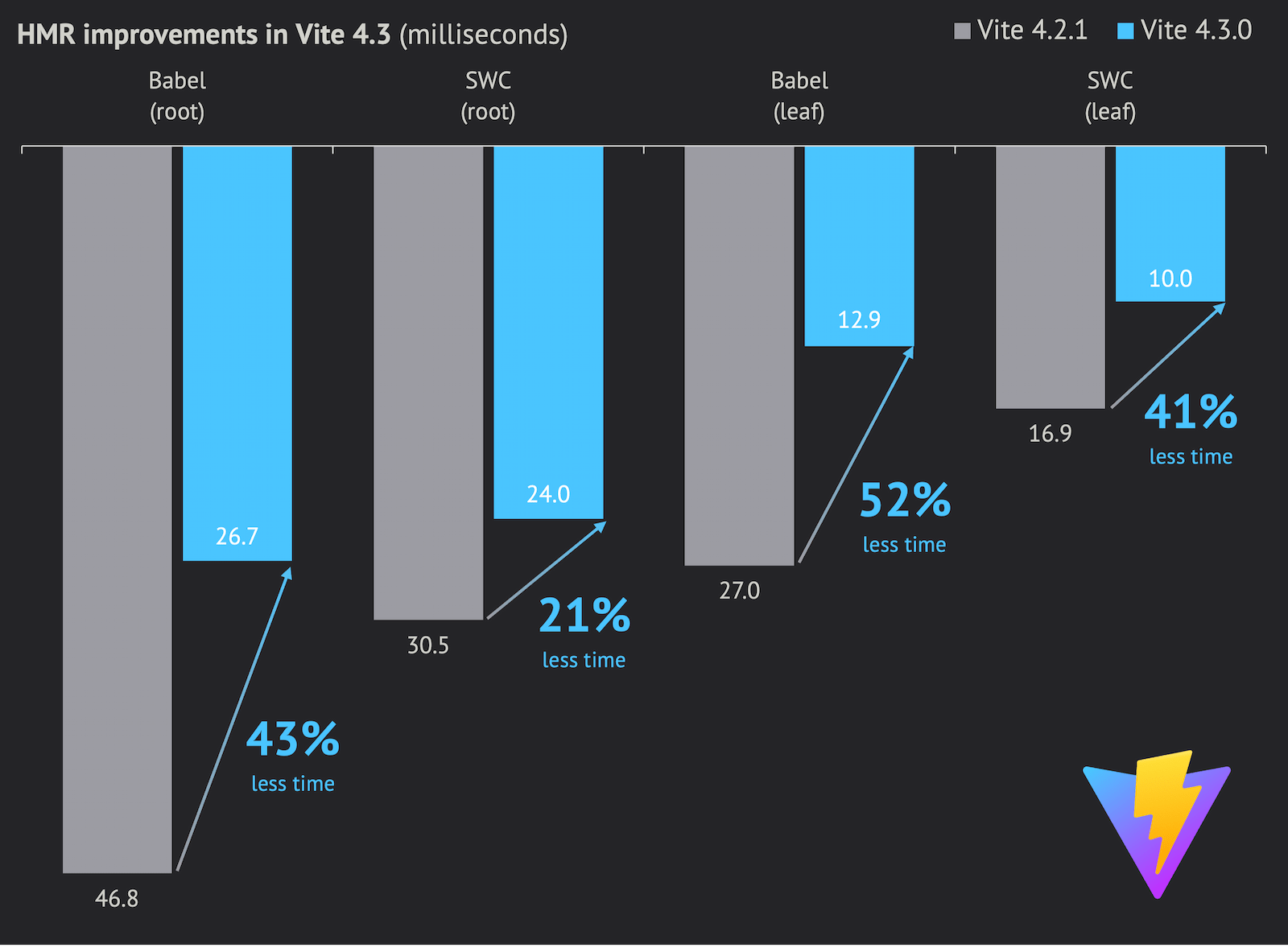 Comparação do tempo da substituição de módulo instantânea da Vite 4.3 vs 4.2